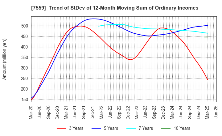 7559 GLOBAL FOOD CREATORS CO.,LTD.: Trend of StDev of 12-Month Moving Sum of Ordinary Incomes