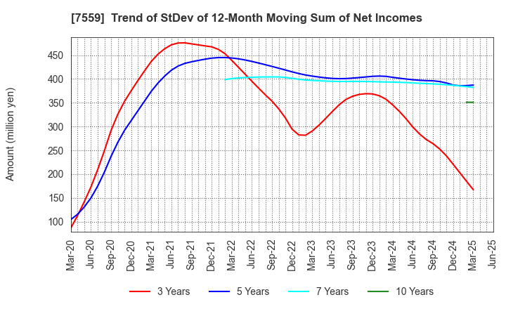 7559 GLOBAL FOOD CREATORS CO.,LTD.: Trend of StDev of 12-Month Moving Sum of Net Incomes