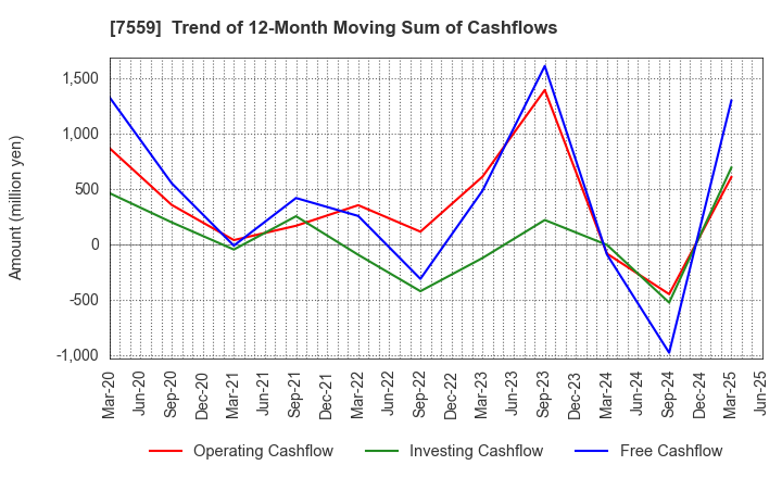 7559 GLOBAL FOOD CREATORS CO.,LTD.: Trend of 12-Month Moving Sum of Cashflows