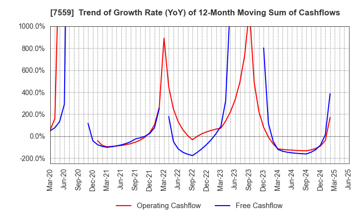 7559 GLOBAL FOOD CREATORS CO.,LTD.: Trend of Growth Rate (YoY) of 12-Month Moving Sum of Cashflows