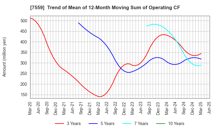 7559 GLOBAL FOOD CREATORS CO.,LTD.: Trend of Mean of 12-Month Moving Sum of Operating CF