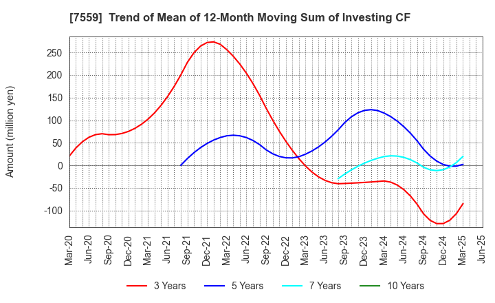 7559 GLOBAL FOOD CREATORS CO.,LTD.: Trend of Mean of 12-Month Moving Sum of Investing CF