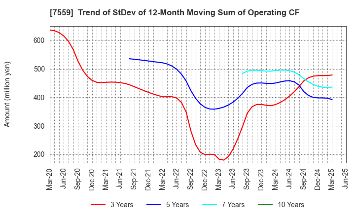 7559 GLOBAL FOOD CREATORS CO.,LTD.: Trend of StDev of 12-Month Moving Sum of Operating CF