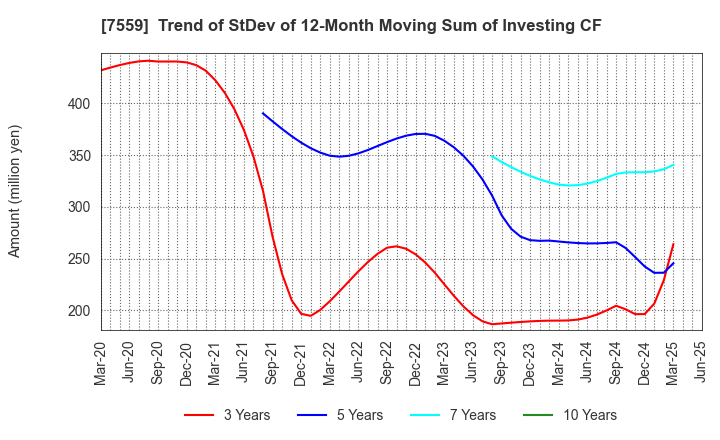 7559 GLOBAL FOOD CREATORS CO.,LTD.: Trend of StDev of 12-Month Moving Sum of Investing CF