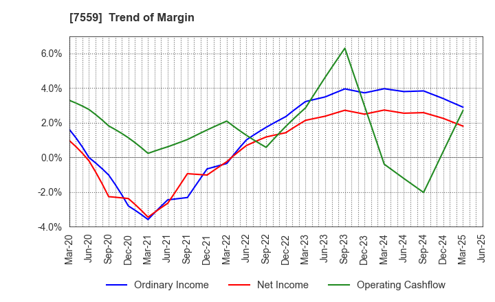7559 GLOBAL FOOD CREATORS CO.,LTD.: Trend of Margin