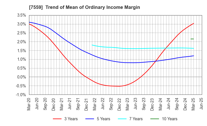 7559 GLOBAL FOOD CREATORS CO.,LTD.: Trend of Mean of Ordinary Income Margin