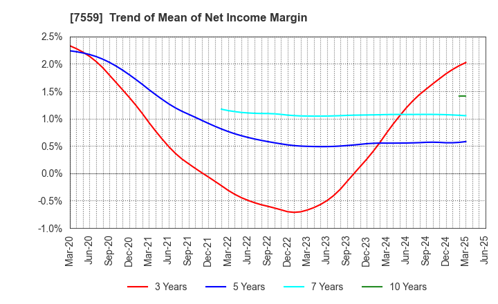 7559 GLOBAL FOOD CREATORS CO.,LTD.: Trend of Mean of Net Income Margin