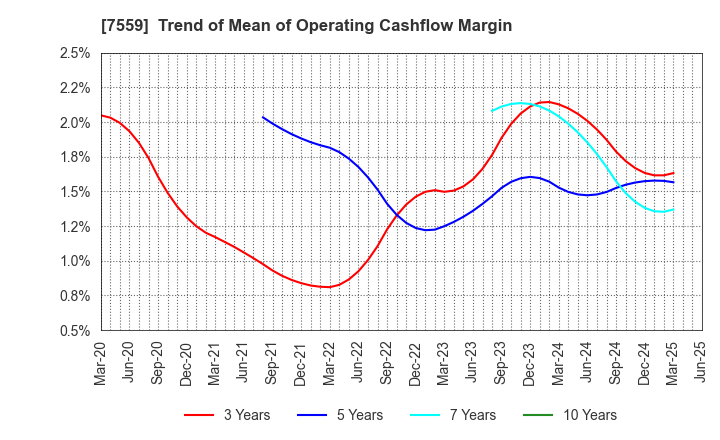 7559 GLOBAL FOOD CREATORS CO.,LTD.: Trend of Mean of Operating Cashflow Margin