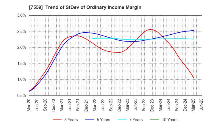 7559 GLOBAL FOOD CREATORS CO.,LTD.: Trend of StDev of Ordinary Income Margin