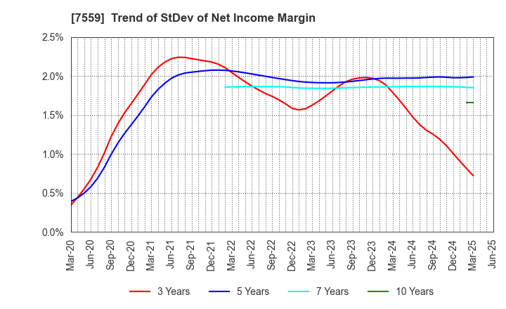 7559 GLOBAL FOOD CREATORS CO.,LTD.: Trend of StDev of Net Income Margin