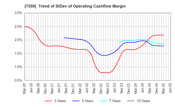 7559 GLOBAL FOOD CREATORS CO.,LTD.: Trend of StDev of Operating Cashflow Margin