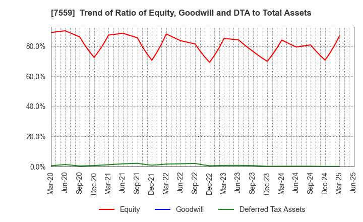 7559 GLOBAL FOOD CREATORS CO.,LTD.: Trend of Ratio of Equity, Goodwill and DTA to Total Assets
