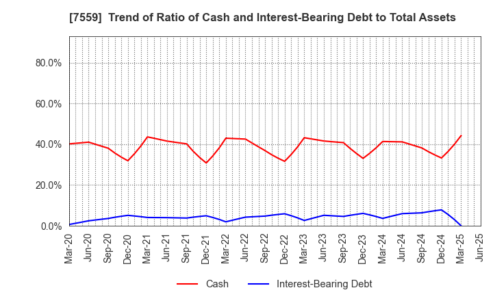 7559 GLOBAL FOOD CREATORS CO.,LTD.: Trend of Ratio of Cash and Interest-Bearing Debt to Total Assets
