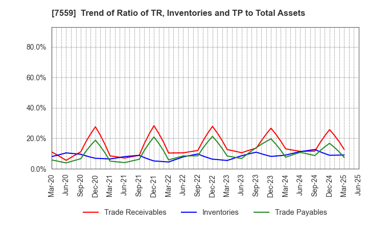 7559 GLOBAL FOOD CREATORS CO.,LTD.: Trend of Ratio of TR, Inventories and TP to Total Assets