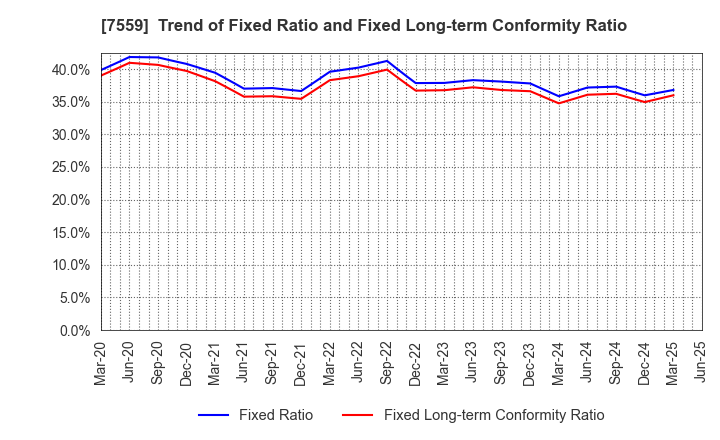 7559 GLOBAL FOOD CREATORS CO.,LTD.: Trend of Fixed Ratio and Fixed Long-term Conformity Ratio