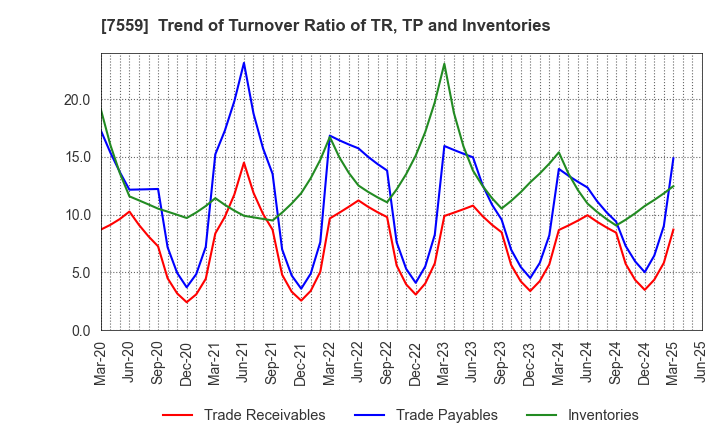 7559 GLOBAL FOOD CREATORS CO.,LTD.: Trend of Turnover Ratio of TR, TP and Inventories