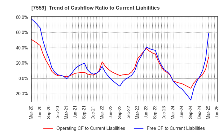 7559 GLOBAL FOOD CREATORS CO.,LTD.: Trend of Cashflow Ratio to Current Liabilities