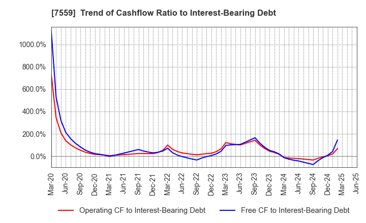 7559 GLOBAL FOOD CREATORS CO.,LTD.: Trend of Cashflow Ratio to Interest-Bearing Debt