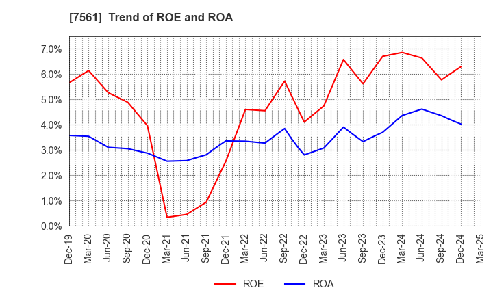 7561 HURXLEY CORPORATION: Trend of ROE and ROA