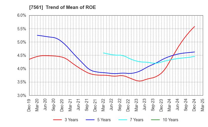7561 HURXLEY CORPORATION: Trend of Mean of ROE