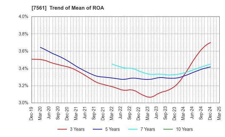 7561 HURXLEY CORPORATION: Trend of Mean of ROA