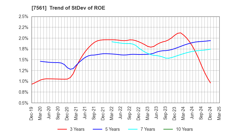 7561 HURXLEY CORPORATION: Trend of StDev of ROE