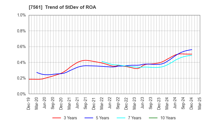 7561 HURXLEY CORPORATION: Trend of StDev of ROA