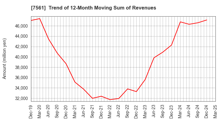 7561 HURXLEY CORPORATION: Trend of 12-Month Moving Sum of Revenues