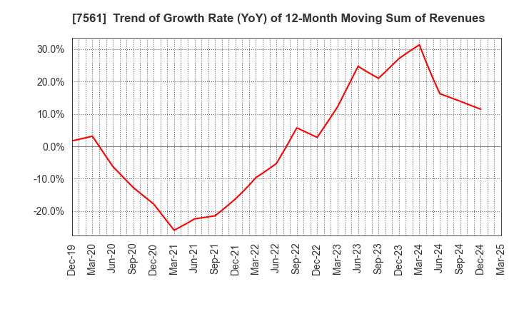 7561 HURXLEY CORPORATION: Trend of Growth Rate (YoY) of 12-Month Moving Sum of Revenues