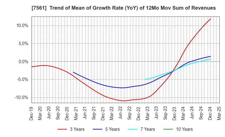 7561 HURXLEY CORPORATION: Trend of Mean of Growth Rate (YoY) of 12Mo Mov Sum of Revenues