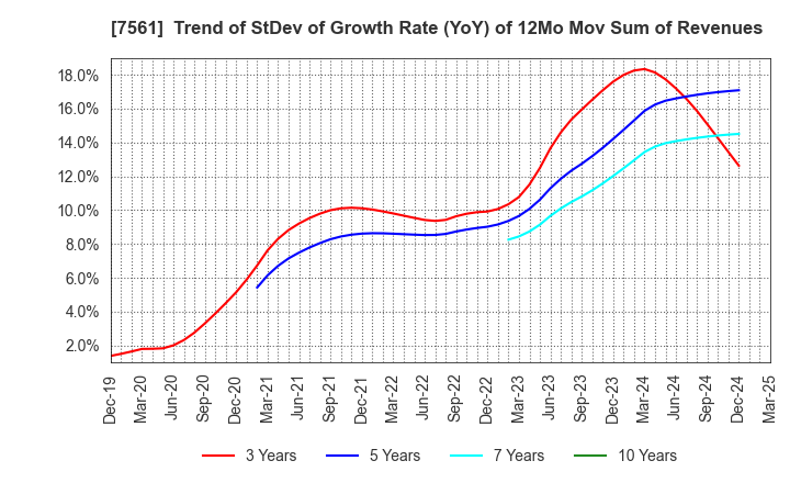 7561 HURXLEY CORPORATION: Trend of StDev of Growth Rate (YoY) of 12Mo Mov Sum of Revenues