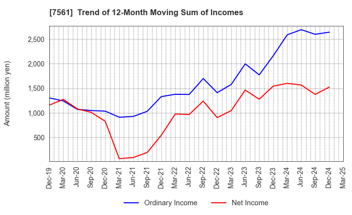 7561 HURXLEY CORPORATION: Trend of 12-Month Moving Sum of Incomes