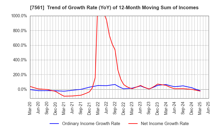 7561 HURXLEY CORPORATION: Trend of Growth Rate (YoY) of 12-Month Moving Sum of Incomes