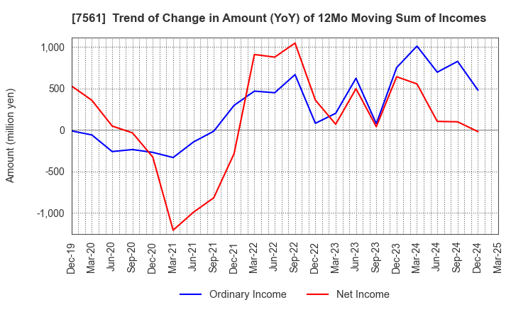7561 HURXLEY CORPORATION: Trend of Change in Amount (YoY) of 12Mo Moving Sum of Incomes