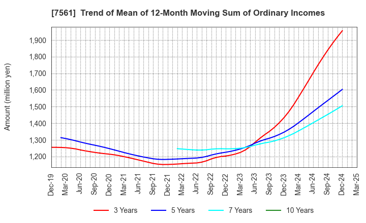 7561 HURXLEY CORPORATION: Trend of Mean of 12-Month Moving Sum of Ordinary Incomes