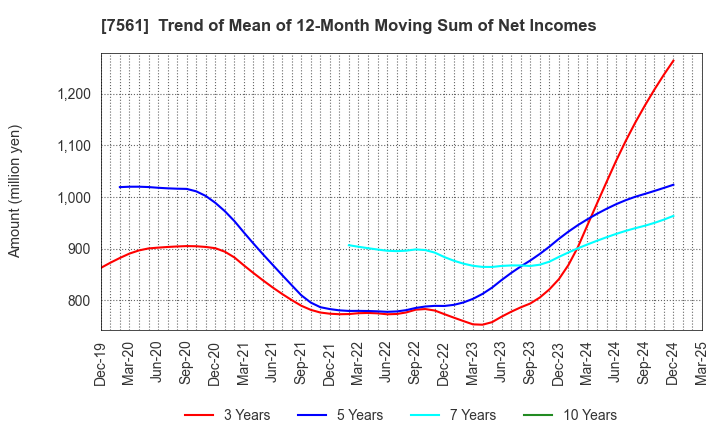 7561 HURXLEY CORPORATION: Trend of Mean of 12-Month Moving Sum of Net Incomes