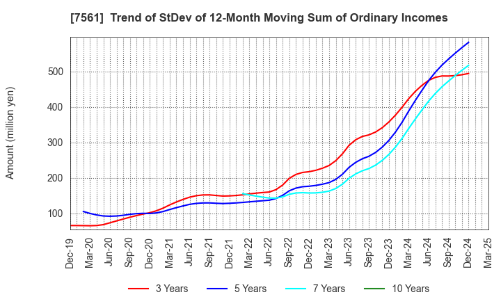 7561 HURXLEY CORPORATION: Trend of StDev of 12-Month Moving Sum of Ordinary Incomes