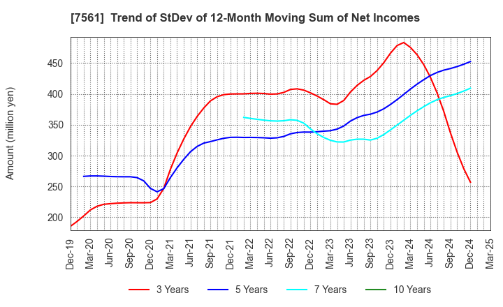 7561 HURXLEY CORPORATION: Trend of StDev of 12-Month Moving Sum of Net Incomes