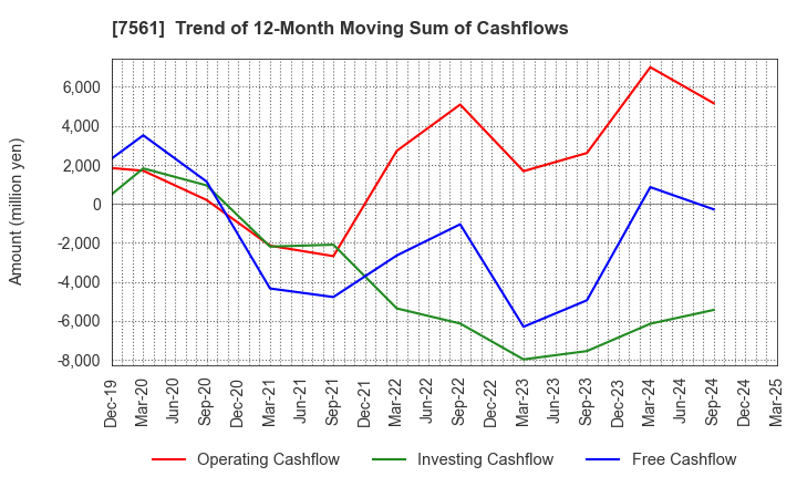 7561 HURXLEY CORPORATION: Trend of 12-Month Moving Sum of Cashflows