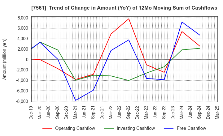 7561 HURXLEY CORPORATION: Trend of Change in Amount (YoY) of 12Mo Moving Sum of Cashflows