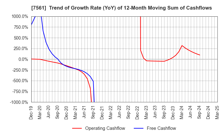 7561 HURXLEY CORPORATION: Trend of Growth Rate (YoY) of 12-Month Moving Sum of Cashflows