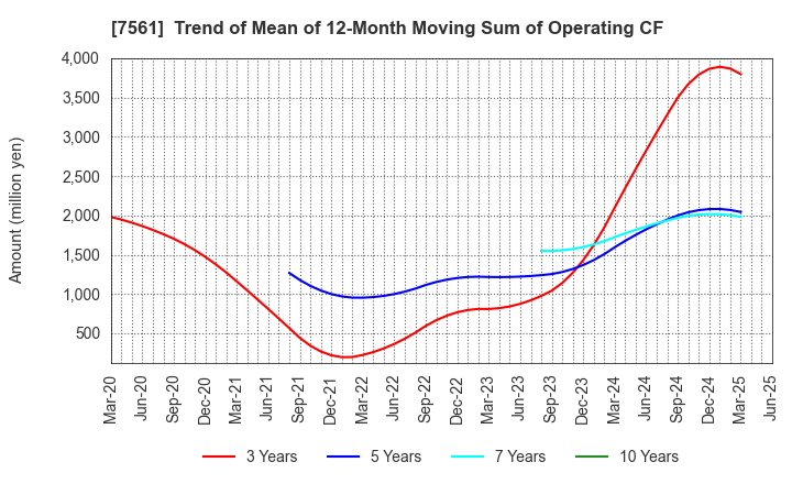 7561 HURXLEY CORPORATION: Trend of Mean of 12-Month Moving Sum of Operating CF