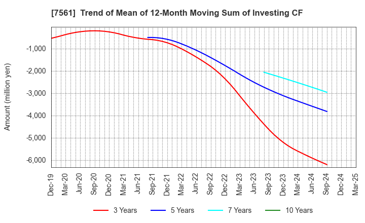 7561 HURXLEY CORPORATION: Trend of Mean of 12-Month Moving Sum of Investing CF