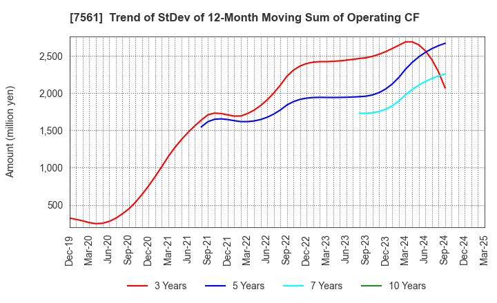 7561 HURXLEY CORPORATION: Trend of StDev of 12-Month Moving Sum of Operating CF