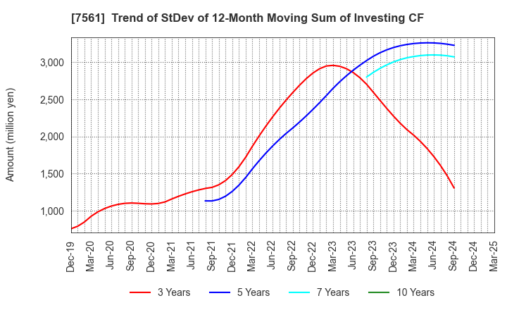 7561 HURXLEY CORPORATION: Trend of StDev of 12-Month Moving Sum of Investing CF