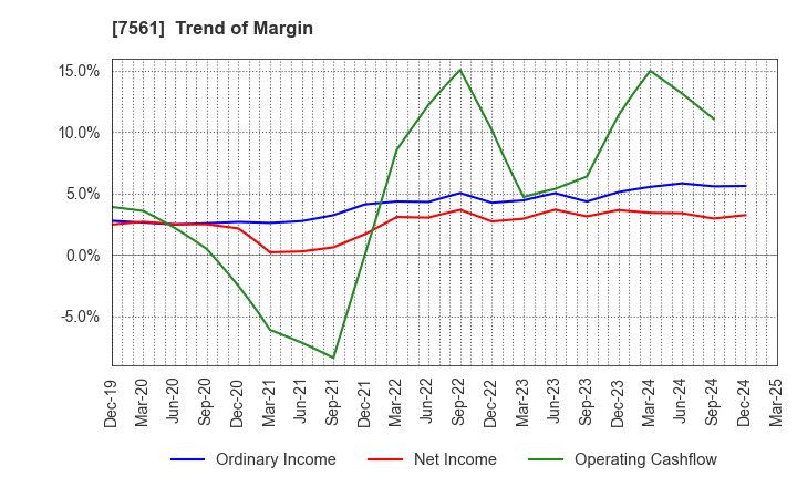 7561 HURXLEY CORPORATION: Trend of Margin