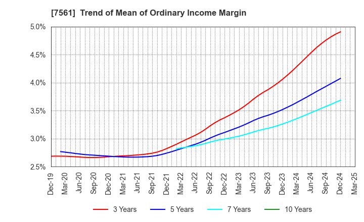 7561 HURXLEY CORPORATION: Trend of Mean of Ordinary Income Margin