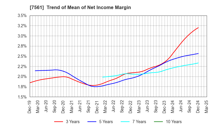 7561 HURXLEY CORPORATION: Trend of Mean of Net Income Margin