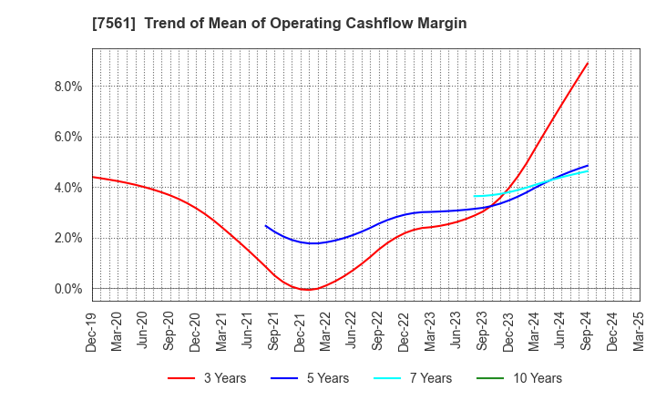 7561 HURXLEY CORPORATION: Trend of Mean of Operating Cashflow Margin