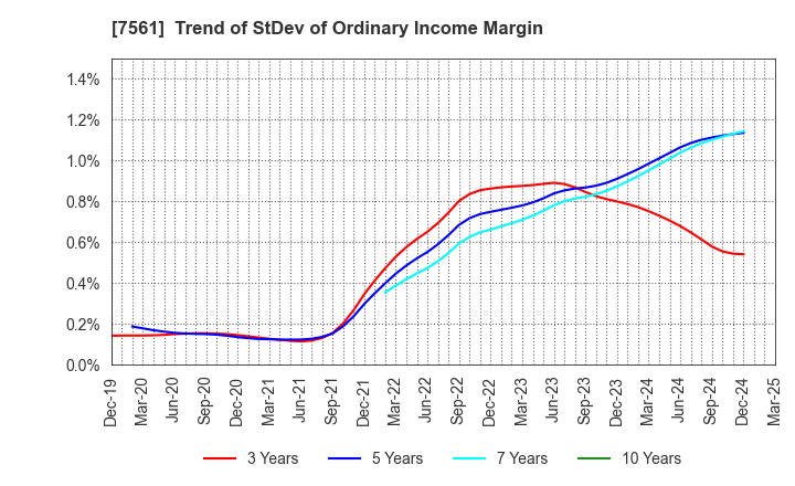 7561 HURXLEY CORPORATION: Trend of StDev of Ordinary Income Margin